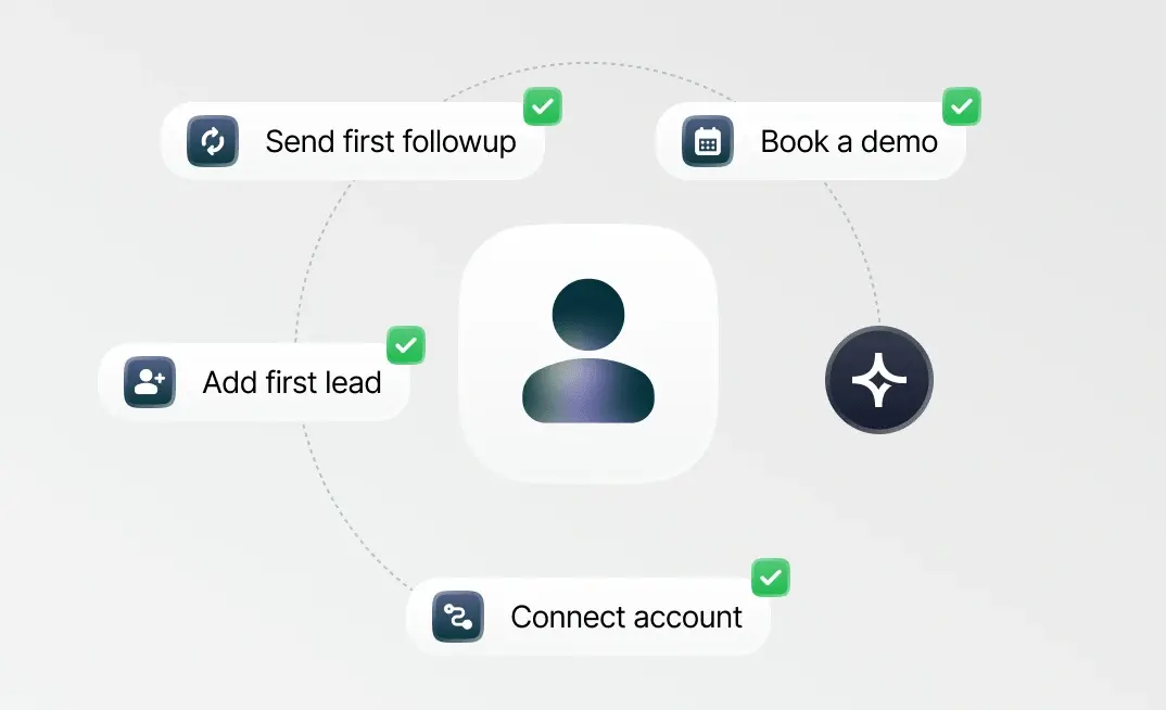 Onboarding steps checked off around a customer: connect account, add first lead, send first follow-up, book a demo