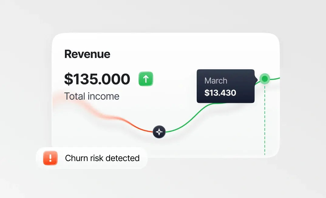 A revenue chart that recovers after a "Churn risk detected" alert